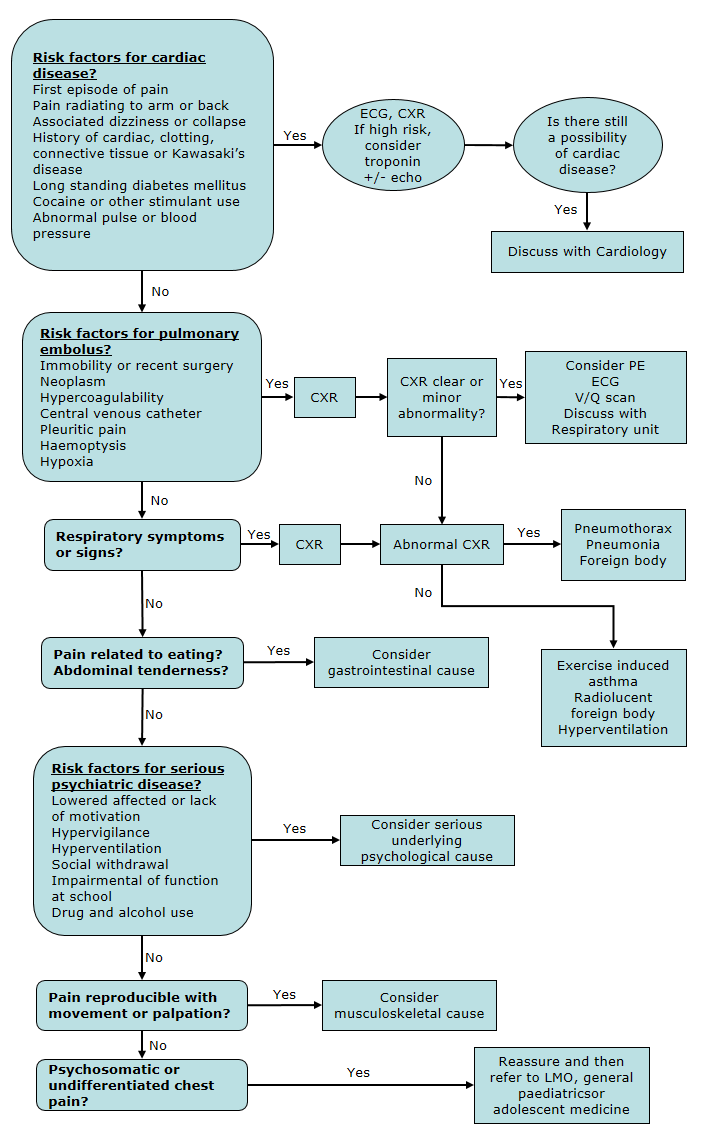 What are common causes of soreness in the chest?